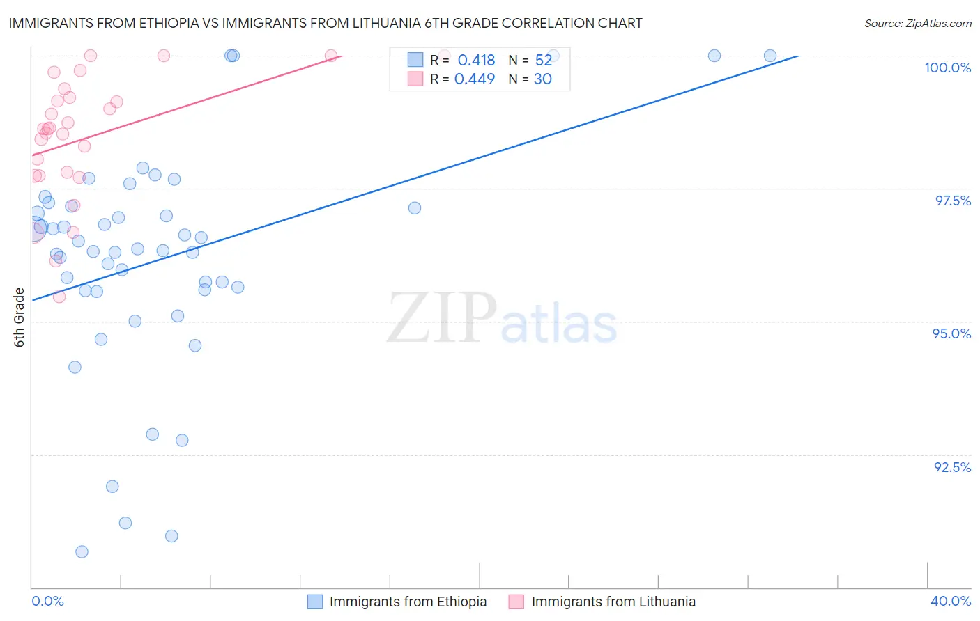 Immigrants from Ethiopia vs Immigrants from Lithuania 6th Grade