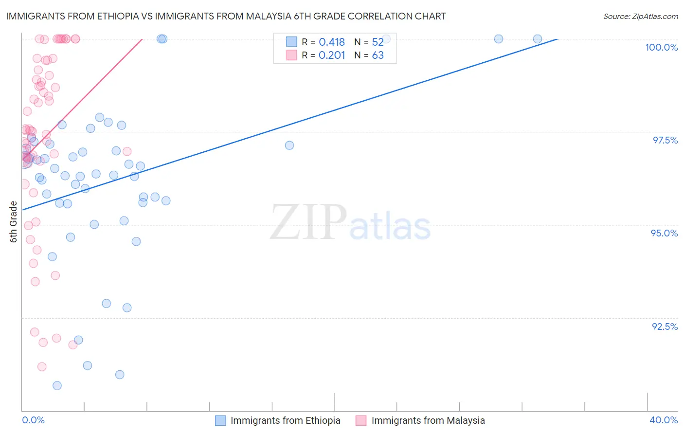Immigrants from Ethiopia vs Immigrants from Malaysia 6th Grade