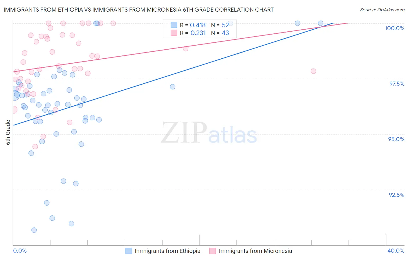 Immigrants from Ethiopia vs Immigrants from Micronesia 6th Grade