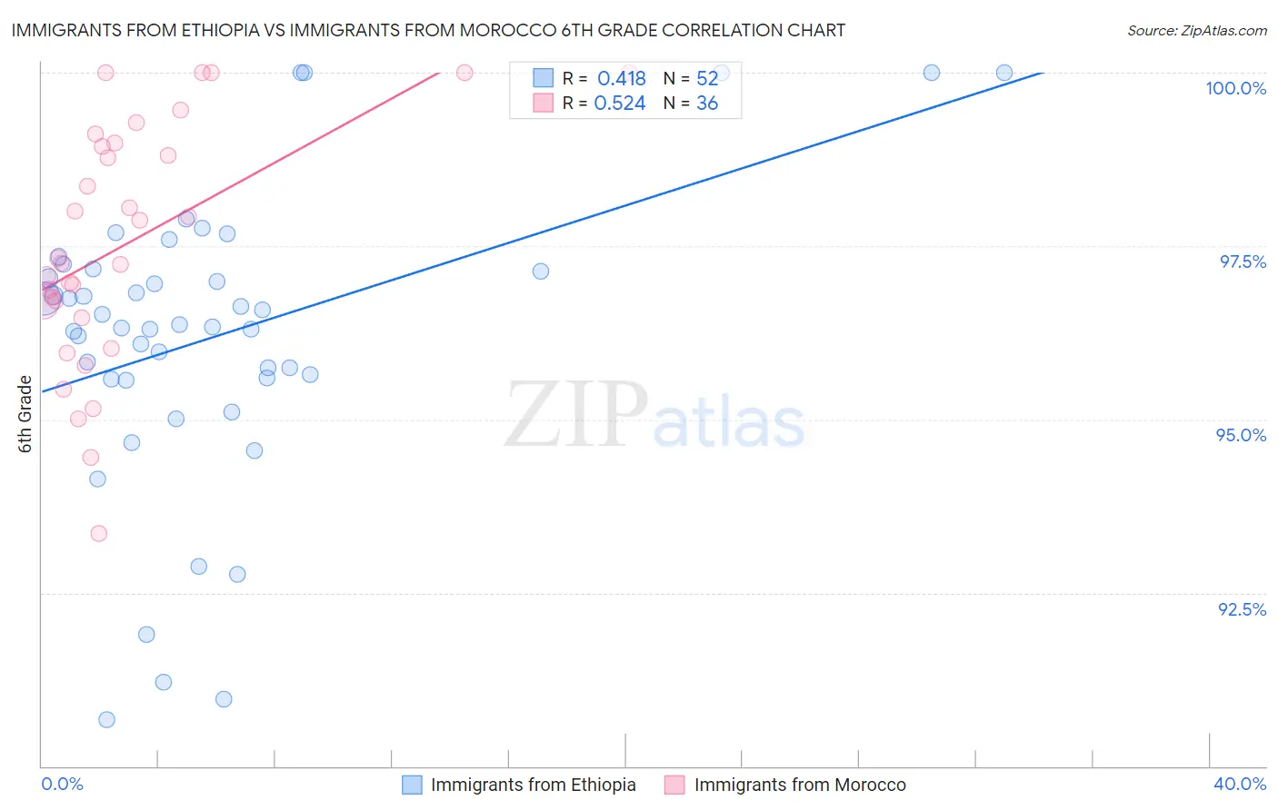 Immigrants from Ethiopia vs Immigrants from Morocco 6th Grade