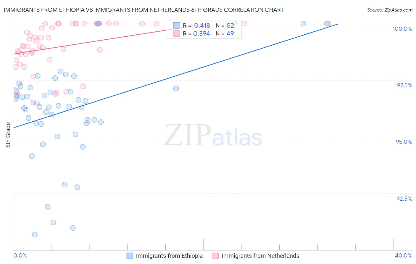 Immigrants from Ethiopia vs Immigrants from Netherlands 6th Grade
