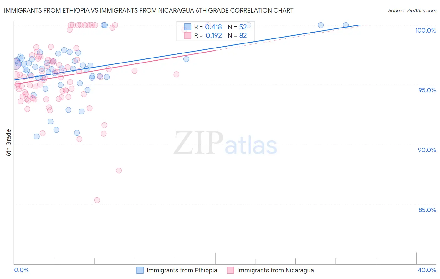 Immigrants from Ethiopia vs Immigrants from Nicaragua 6th Grade