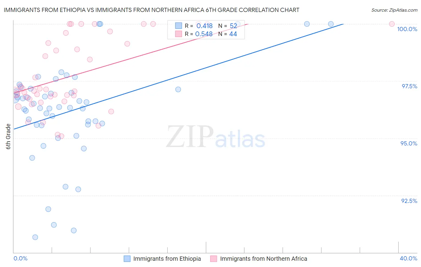 Immigrants from Ethiopia vs Immigrants from Northern Africa 6th Grade