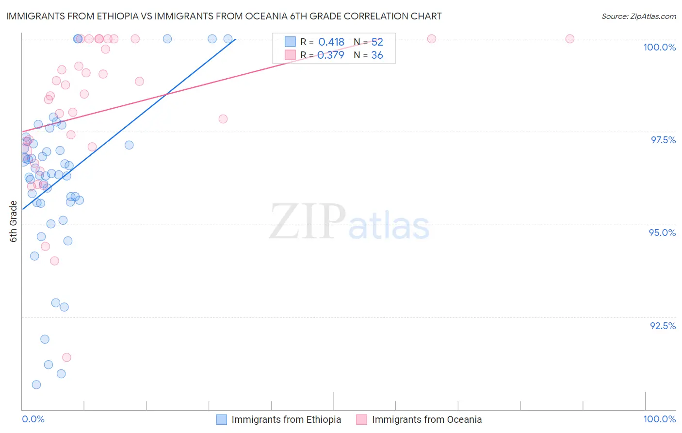 Immigrants from Ethiopia vs Immigrants from Oceania 6th Grade