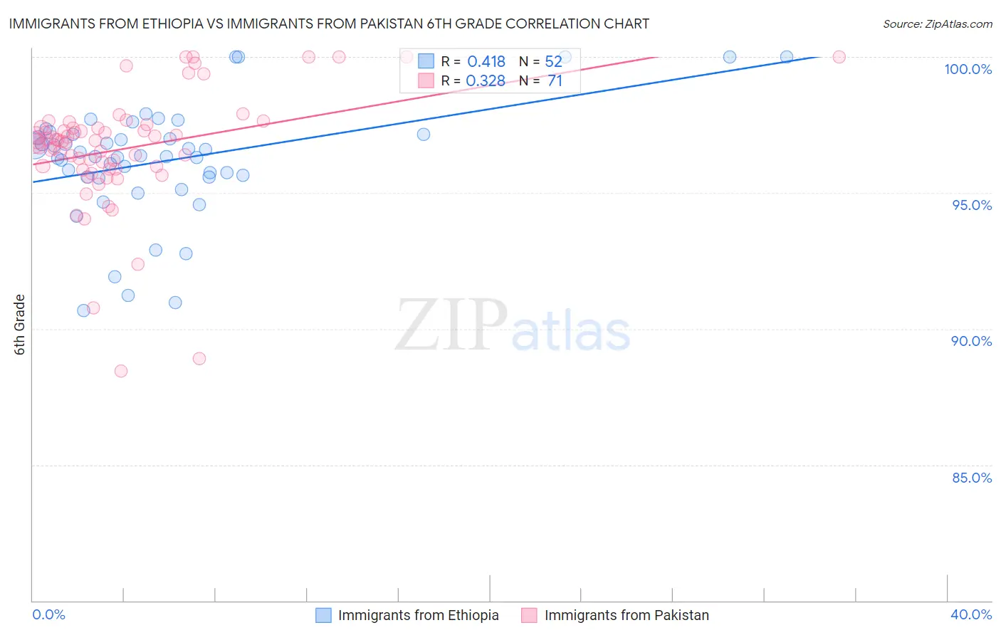 Immigrants from Ethiopia vs Immigrants from Pakistan 6th Grade