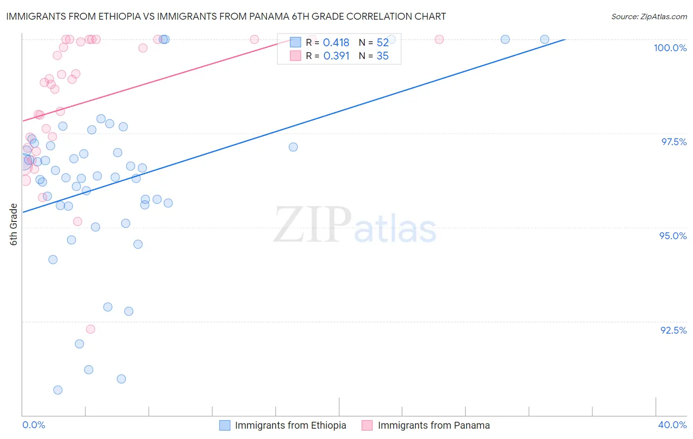 Immigrants from Ethiopia vs Immigrants from Panama 6th Grade