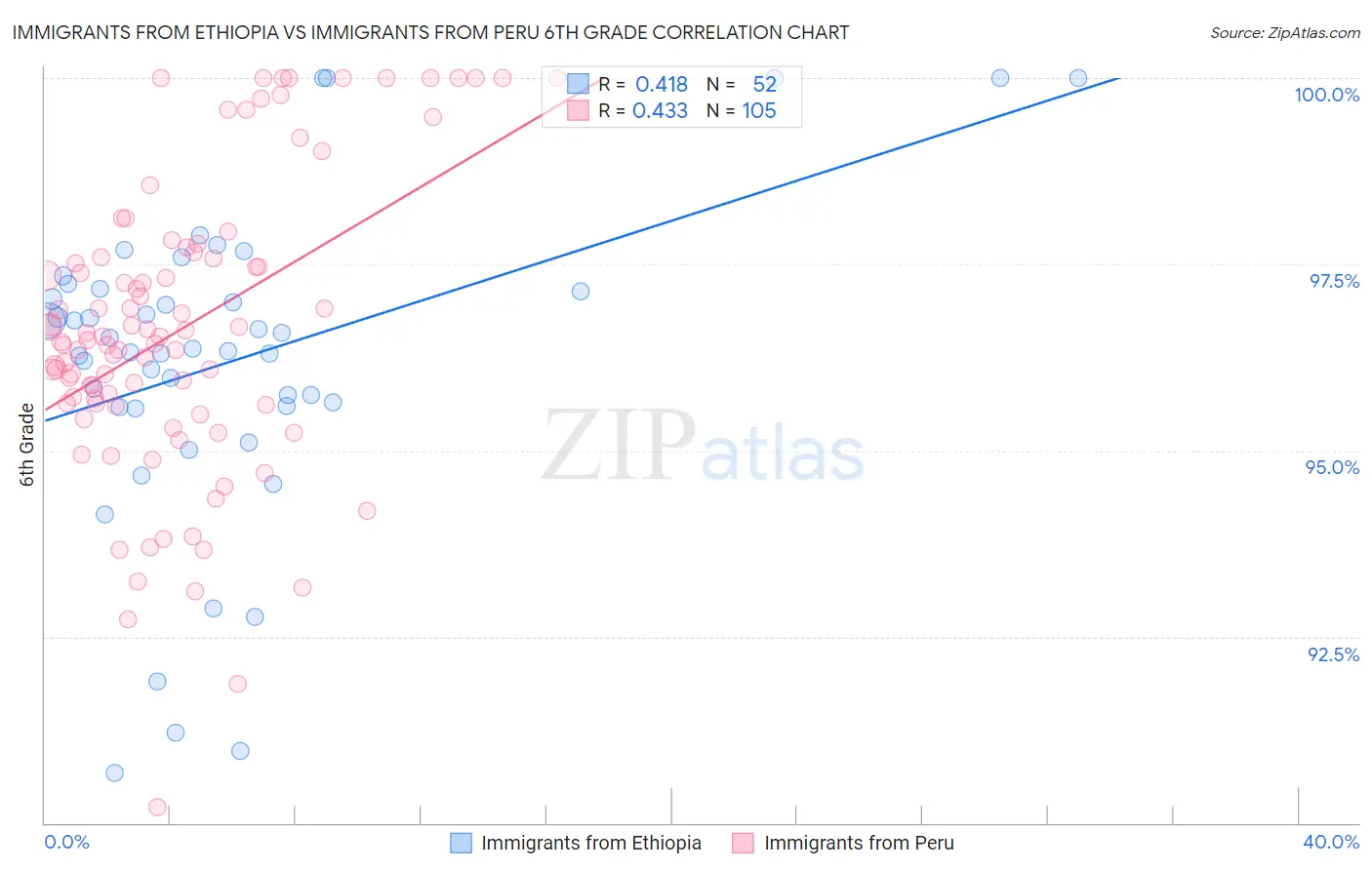 Immigrants from Ethiopia vs Immigrants from Peru 6th Grade
