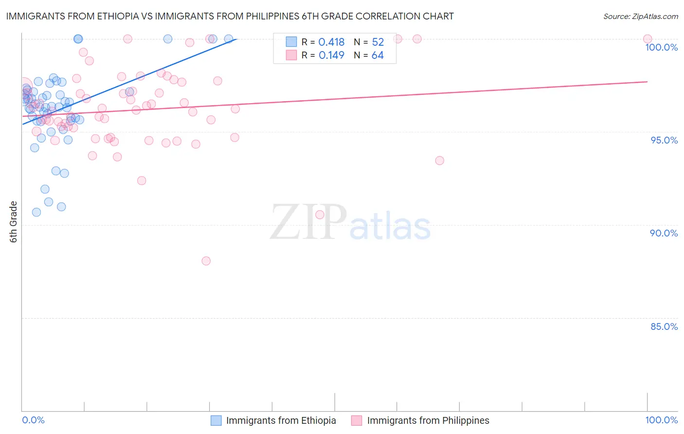 Immigrants from Ethiopia vs Immigrants from Philippines 6th Grade