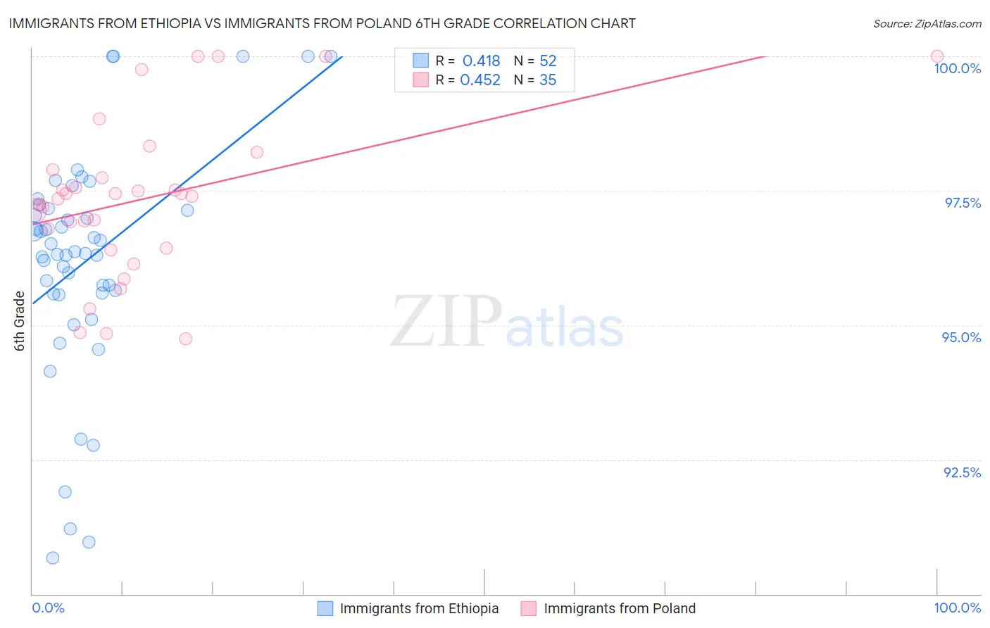 Immigrants from Ethiopia vs Immigrants from Poland 6th Grade