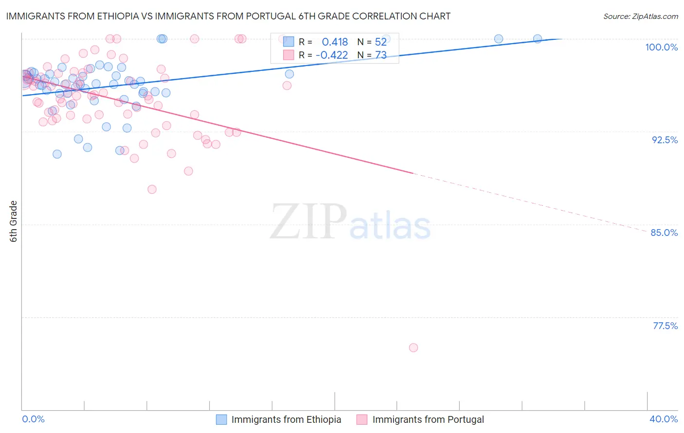 Immigrants from Ethiopia vs Immigrants from Portugal 6th Grade