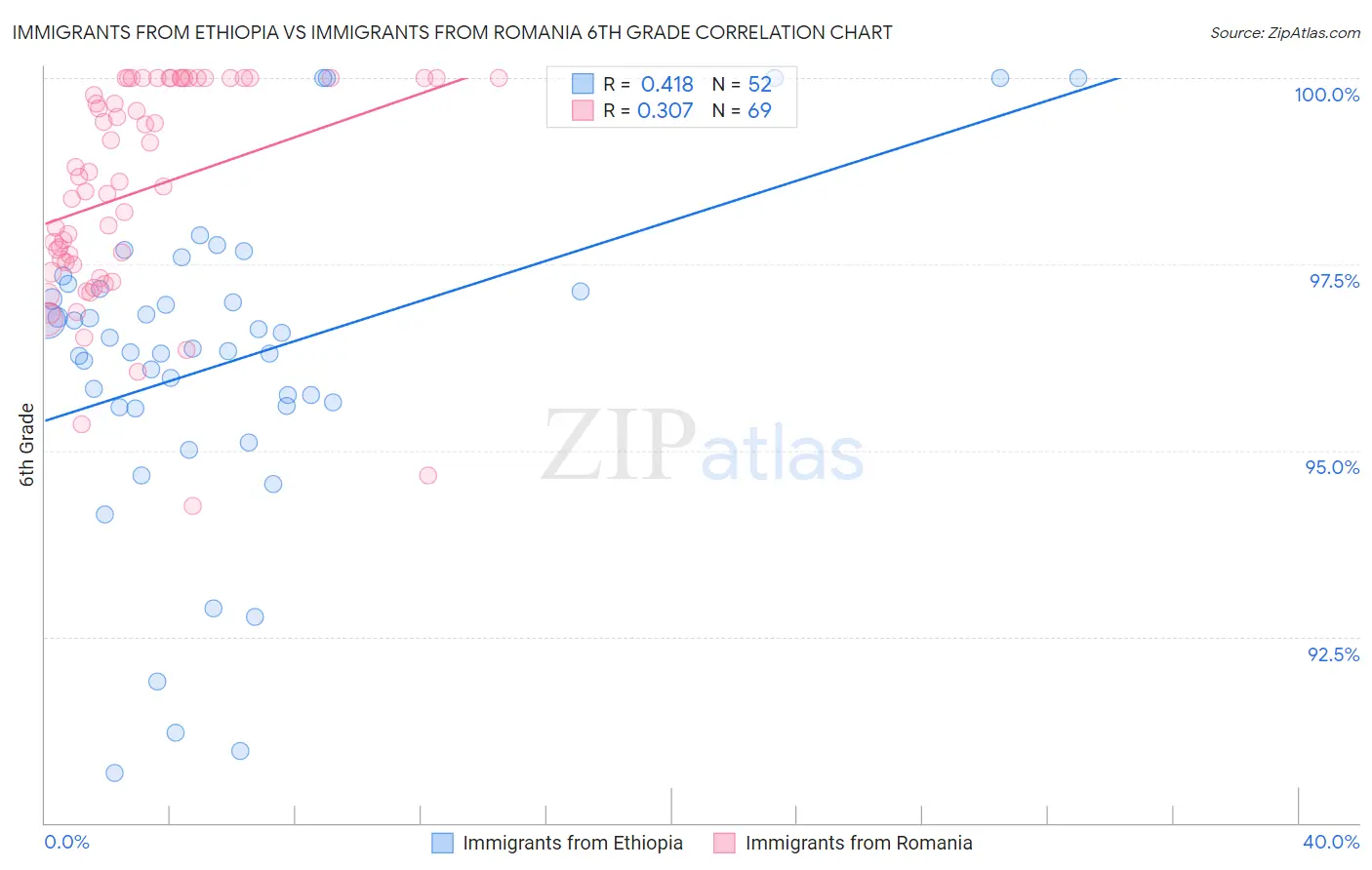 Immigrants from Ethiopia vs Immigrants from Romania 6th Grade