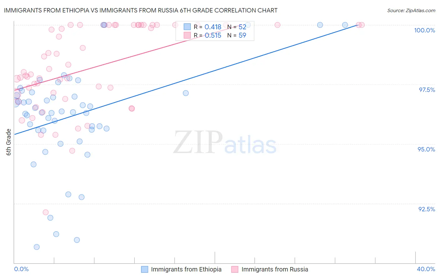 Immigrants from Ethiopia vs Immigrants from Russia 6th Grade