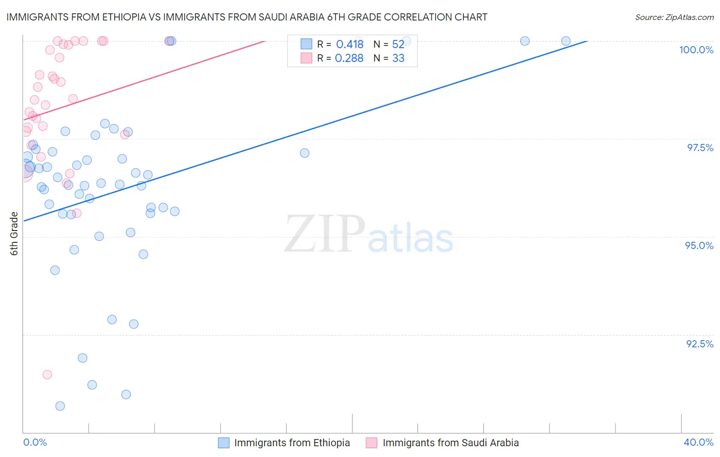 Immigrants from Ethiopia vs Immigrants from Saudi Arabia 6th Grade
