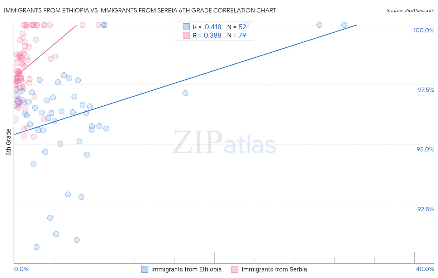 Immigrants from Ethiopia vs Immigrants from Serbia 6th Grade