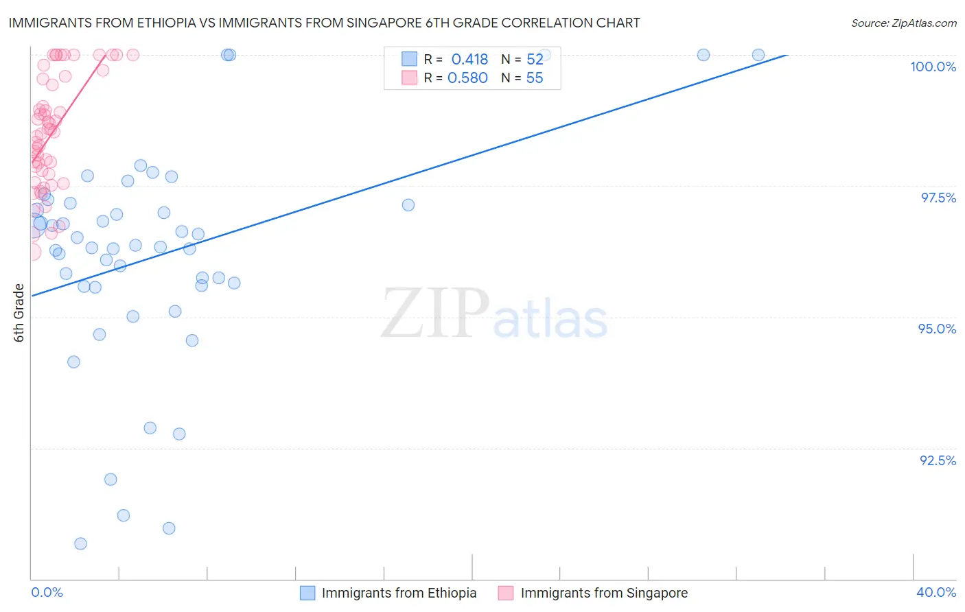 Immigrants from Ethiopia vs Immigrants from Singapore 6th Grade