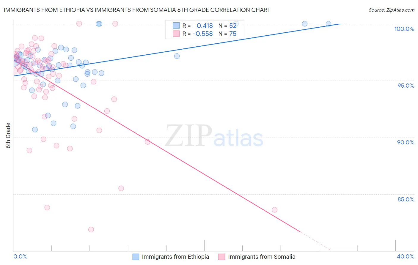 Immigrants from Ethiopia vs Immigrants from Somalia 6th Grade