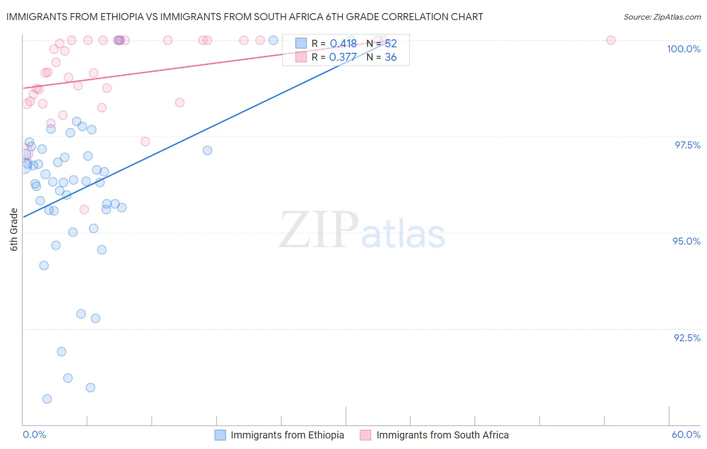 Immigrants from Ethiopia vs Immigrants from South Africa 6th Grade