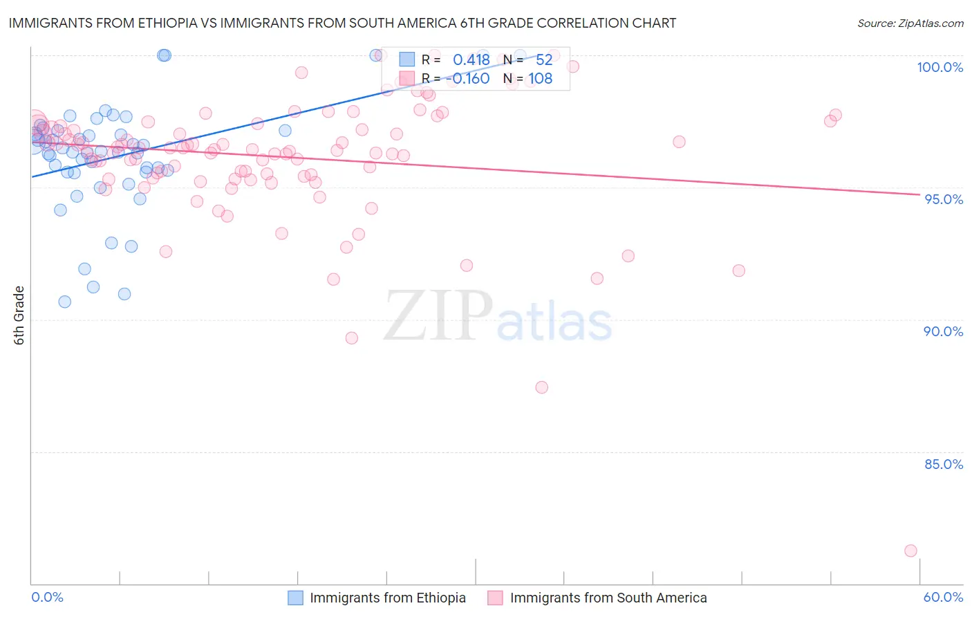 Immigrants from Ethiopia vs Immigrants from South America 6th Grade