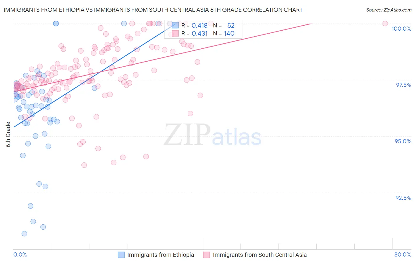 Immigrants from Ethiopia vs Immigrants from South Central Asia 6th Grade
