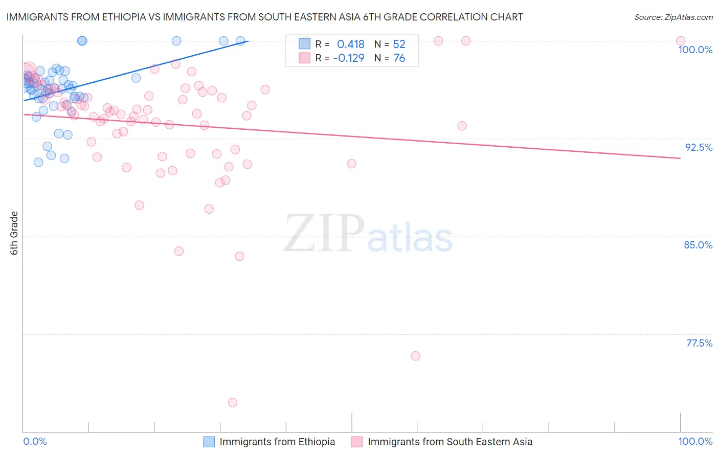Immigrants from Ethiopia vs Immigrants from South Eastern Asia 6th Grade