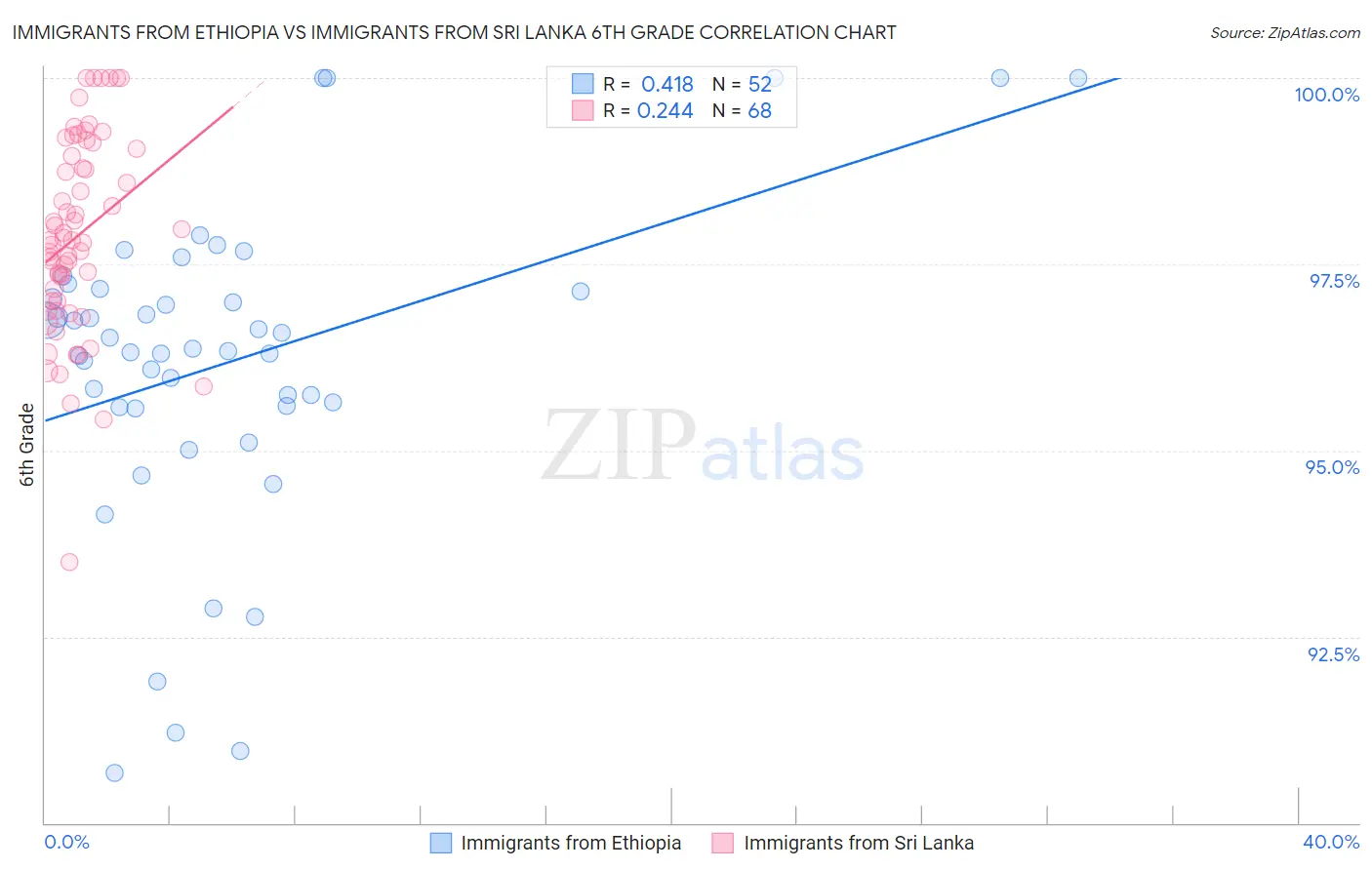 Immigrants from Ethiopia vs Immigrants from Sri Lanka 6th Grade