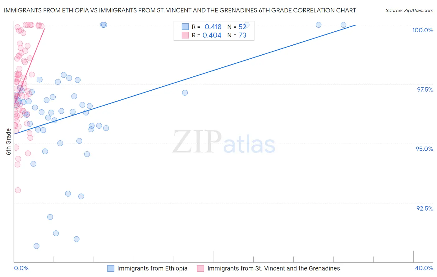 Immigrants from Ethiopia vs Immigrants from St. Vincent and the Grenadines 6th Grade