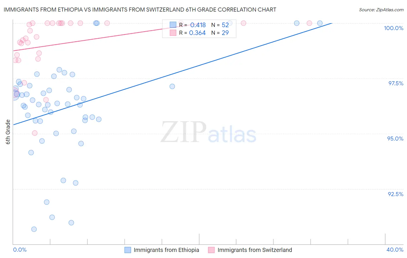 Immigrants from Ethiopia vs Immigrants from Switzerland 6th Grade