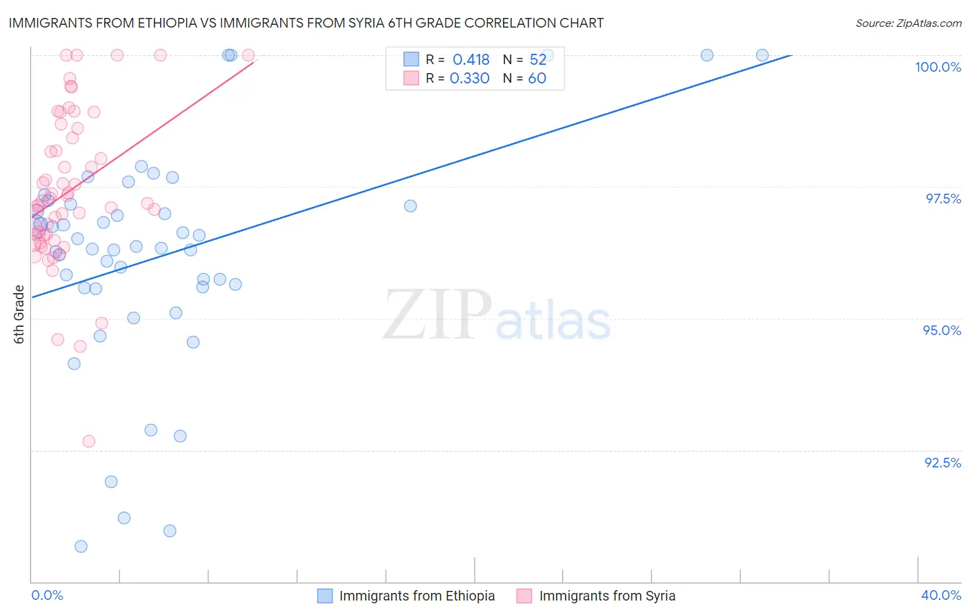 Immigrants from Ethiopia vs Immigrants from Syria 6th Grade