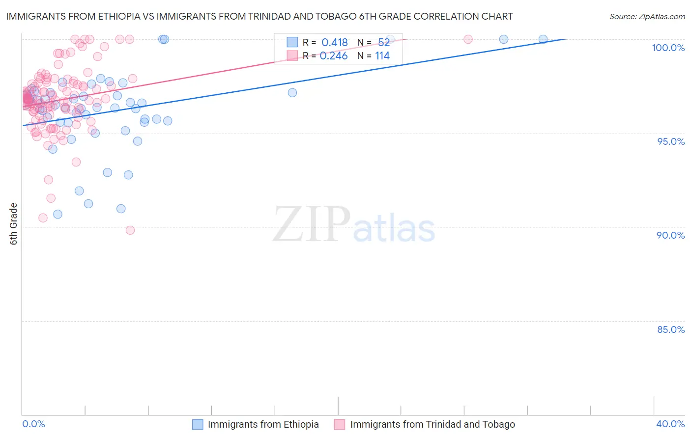 Immigrants from Ethiopia vs Immigrants from Trinidad and Tobago 6th Grade
