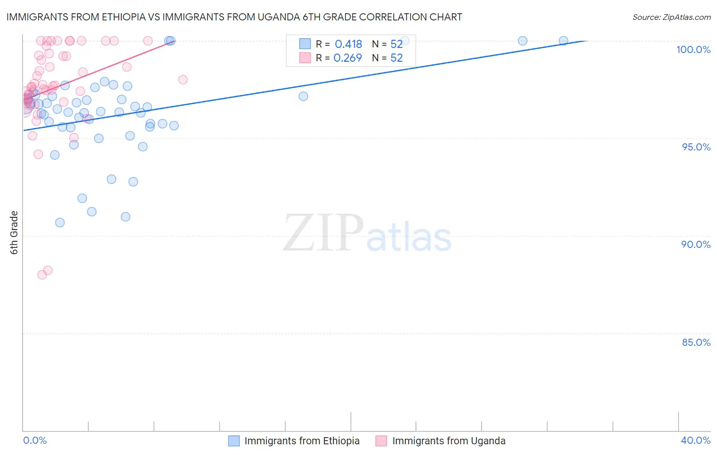 Immigrants from Ethiopia vs Immigrants from Uganda 6th Grade