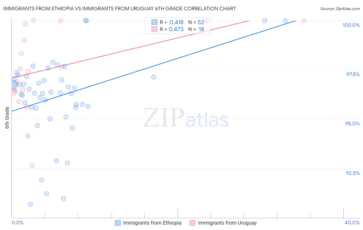 Immigrants from Ethiopia vs Immigrants from Uruguay 6th Grade