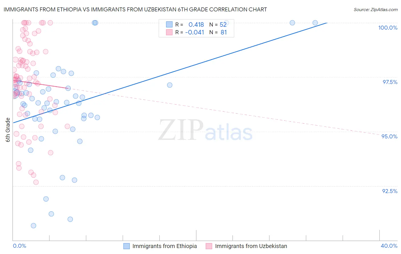 Immigrants from Ethiopia vs Immigrants from Uzbekistan 6th Grade