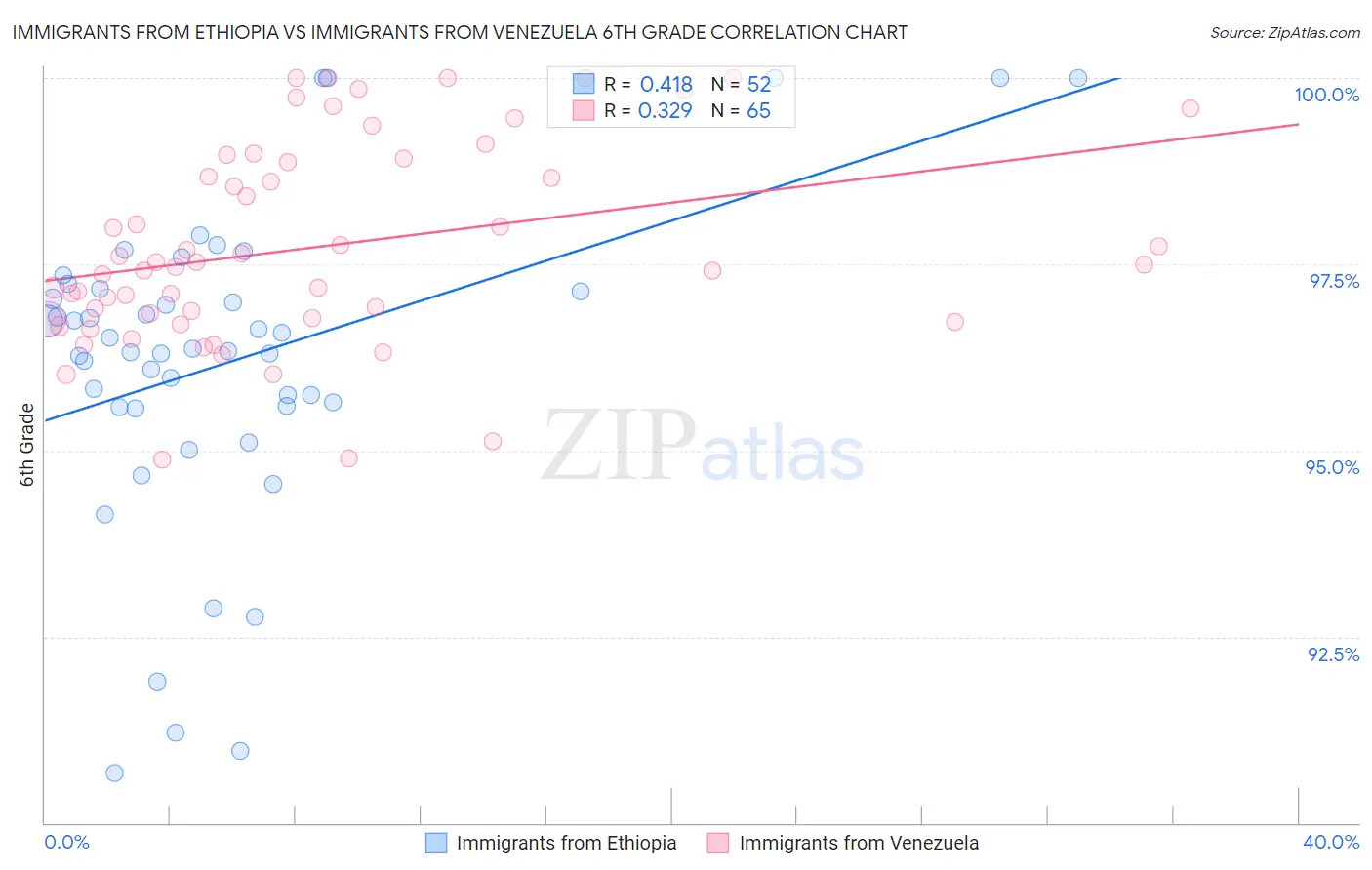 Immigrants from Ethiopia vs Immigrants from Venezuela 6th Grade