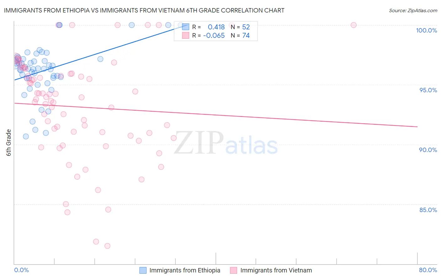 Immigrants from Ethiopia vs Immigrants from Vietnam 6th Grade