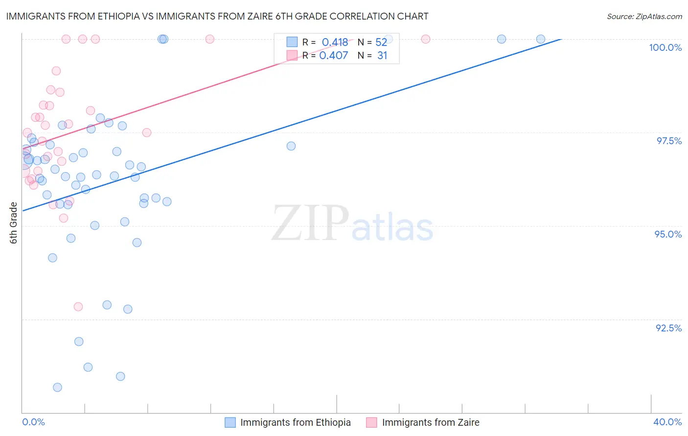 Immigrants from Ethiopia vs Immigrants from Zaire 6th Grade