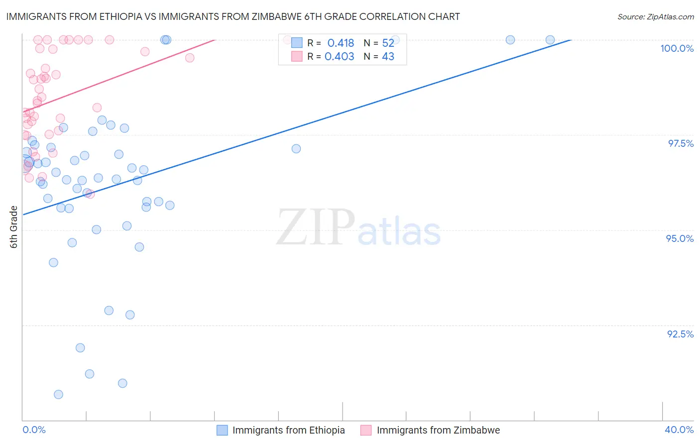 Immigrants from Ethiopia vs Immigrants from Zimbabwe 6th Grade