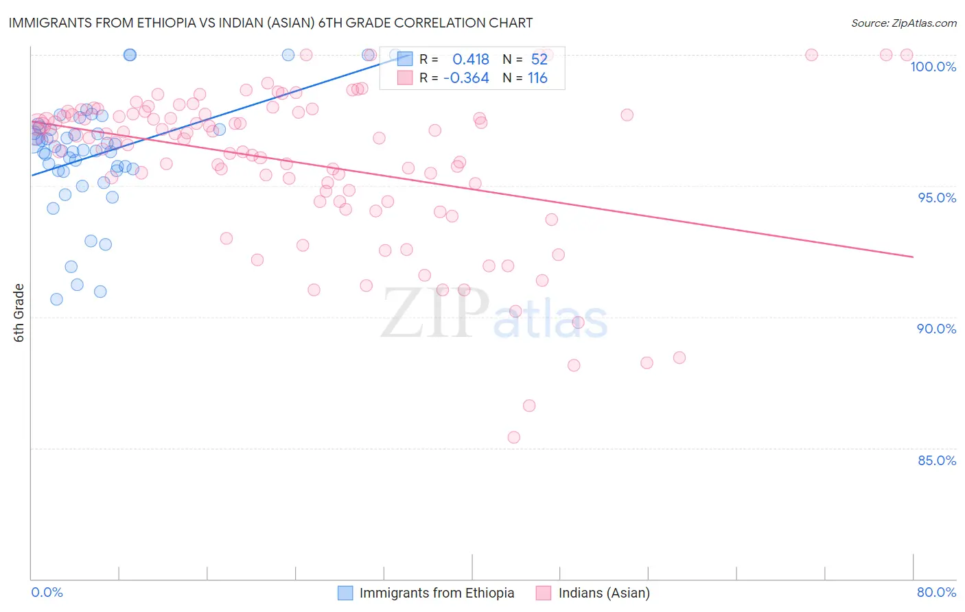 Immigrants from Ethiopia vs Indian (Asian) 6th Grade