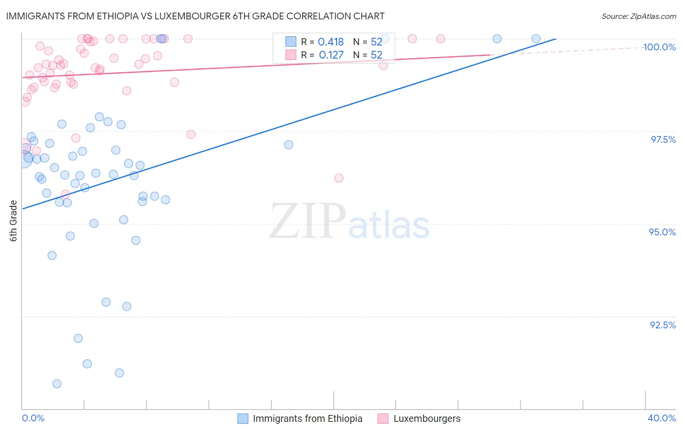 Immigrants from Ethiopia vs Luxembourger 6th Grade