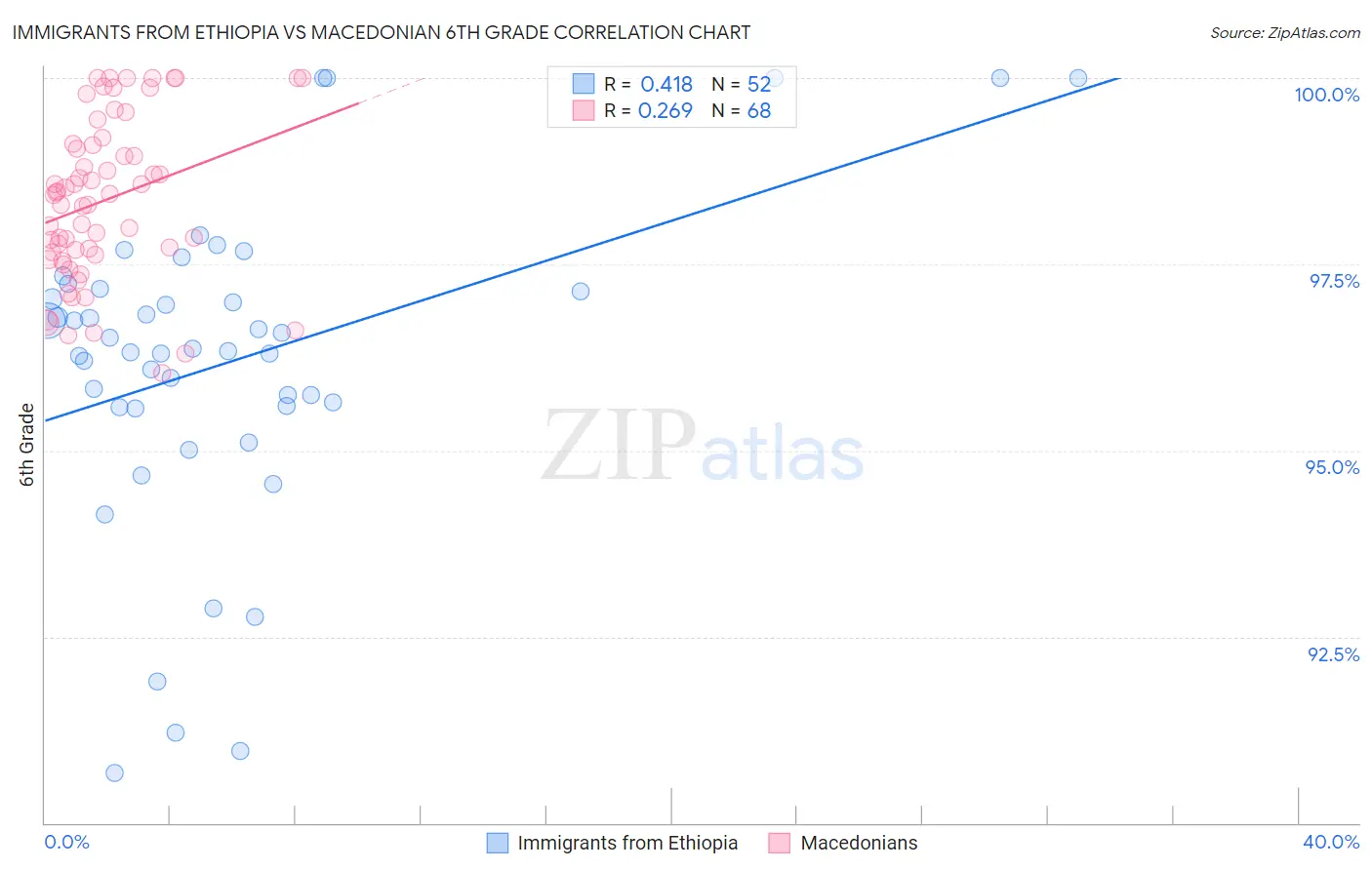 Immigrants from Ethiopia vs Macedonian 6th Grade