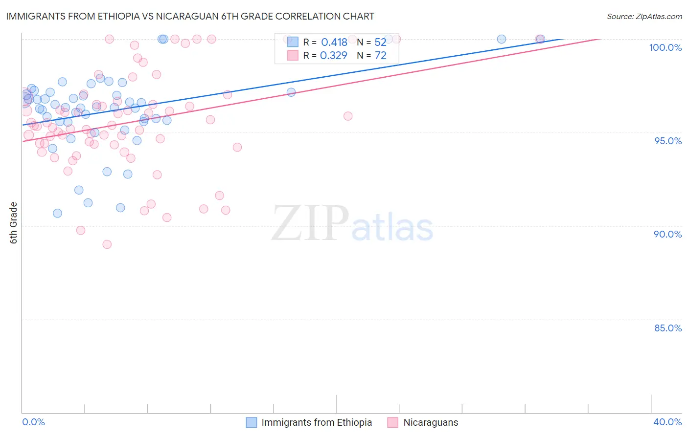 Immigrants from Ethiopia vs Nicaraguan 6th Grade