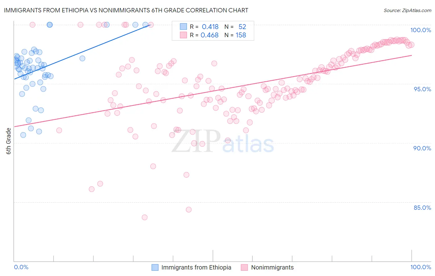 Immigrants from Ethiopia vs Nonimmigrants 6th Grade