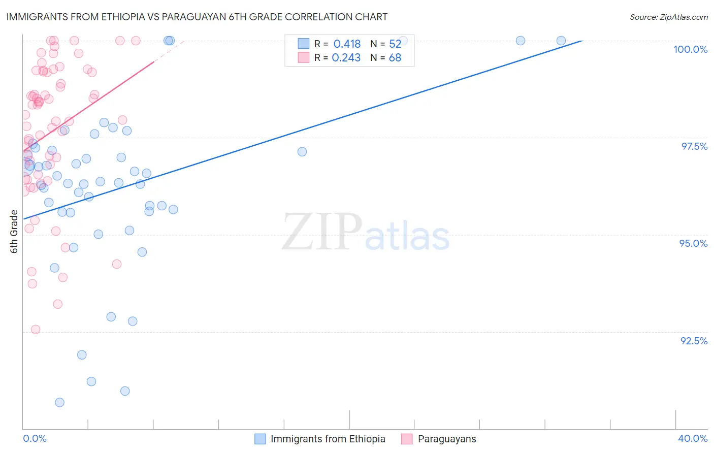 Immigrants from Ethiopia vs Paraguayan 6th Grade