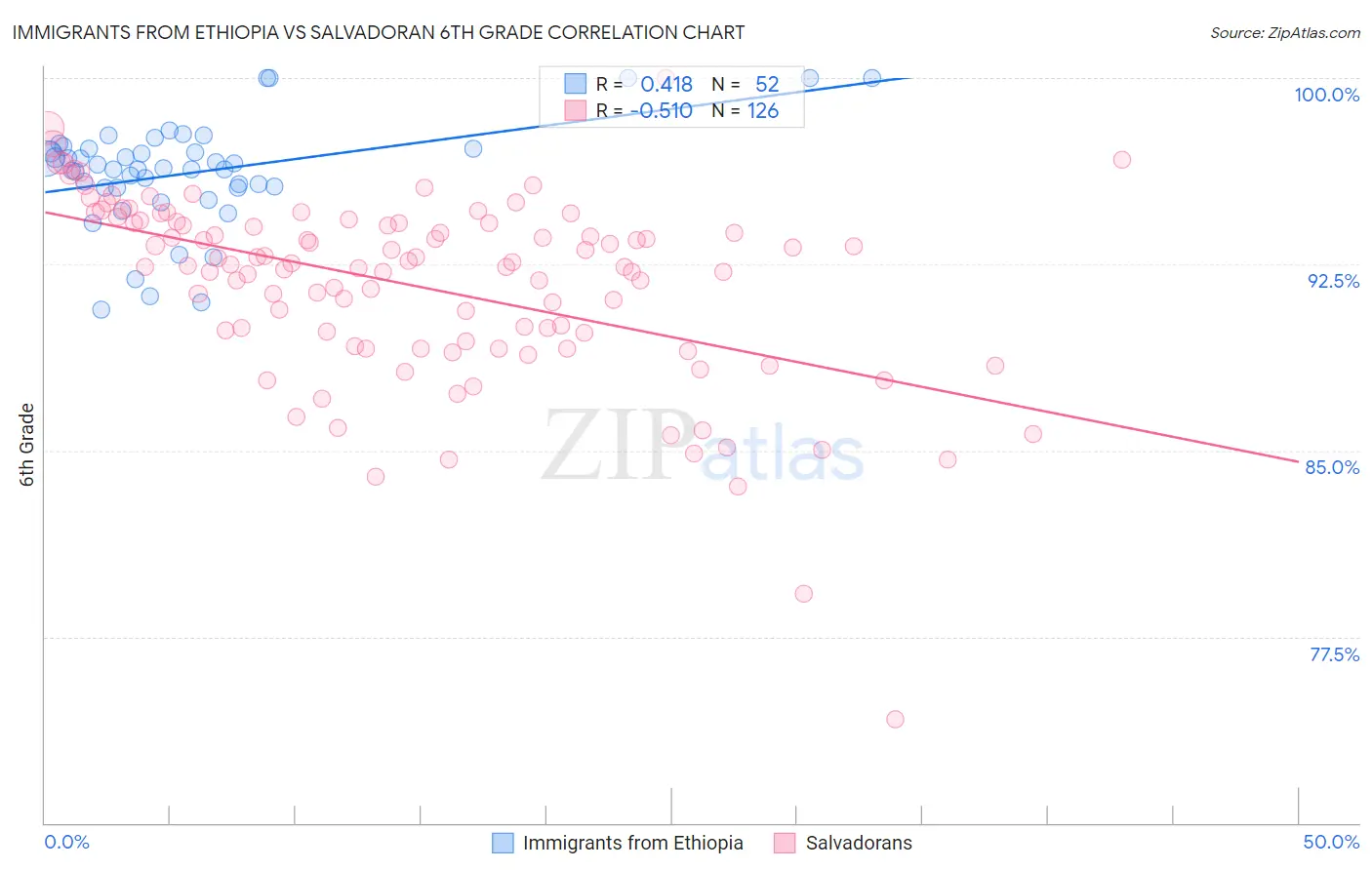 Immigrants from Ethiopia vs Salvadoran 6th Grade
