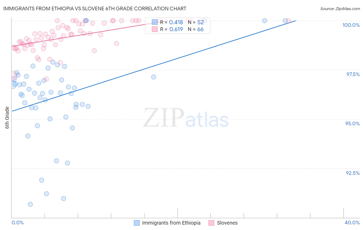 Immigrants from Ethiopia vs Slovene 6th Grade