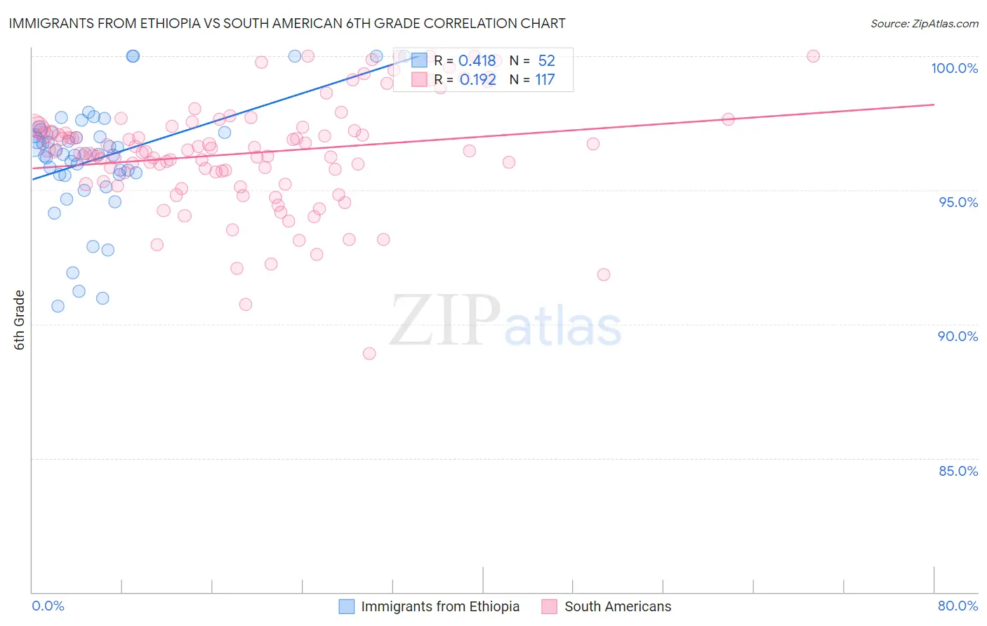 Immigrants from Ethiopia vs South American 6th Grade