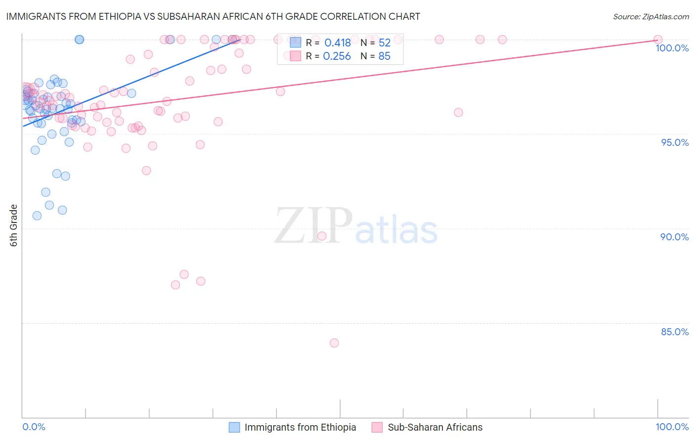 Immigrants from Ethiopia vs Subsaharan African 6th Grade