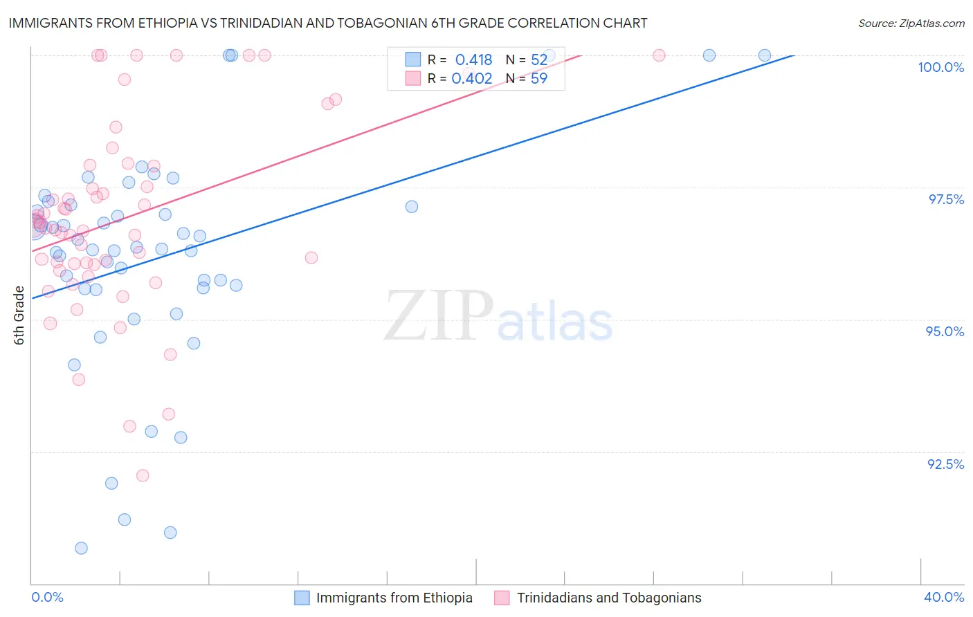 Immigrants from Ethiopia vs Trinidadian and Tobagonian 6th Grade
