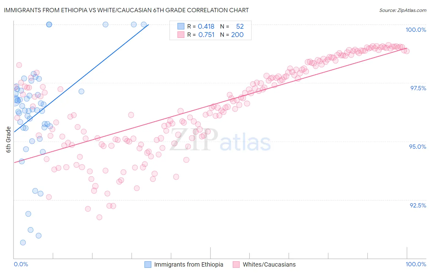Immigrants from Ethiopia vs White/Caucasian 6th Grade