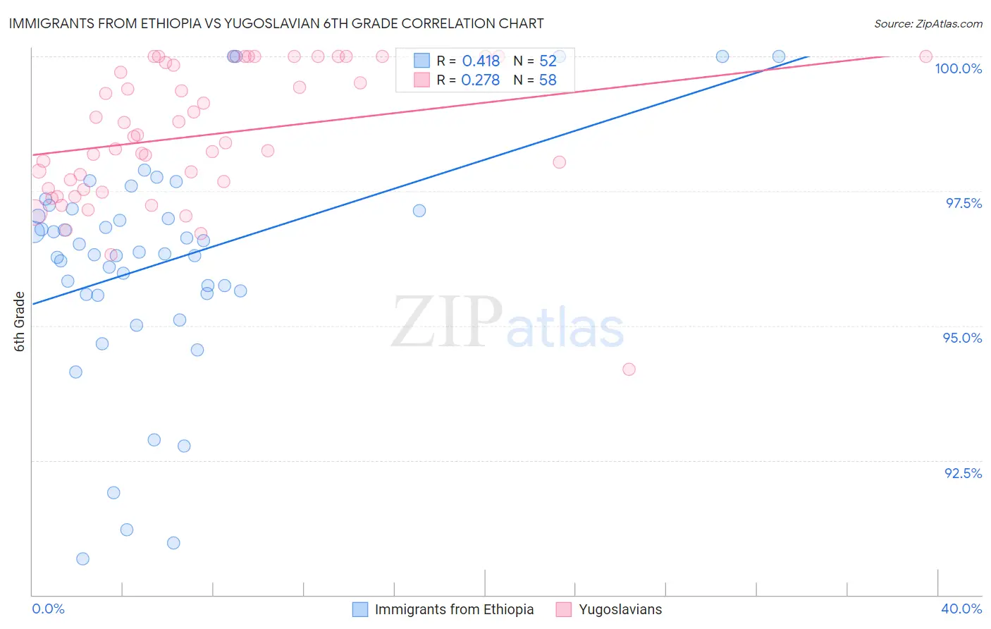 Immigrants from Ethiopia vs Yugoslavian 6th Grade