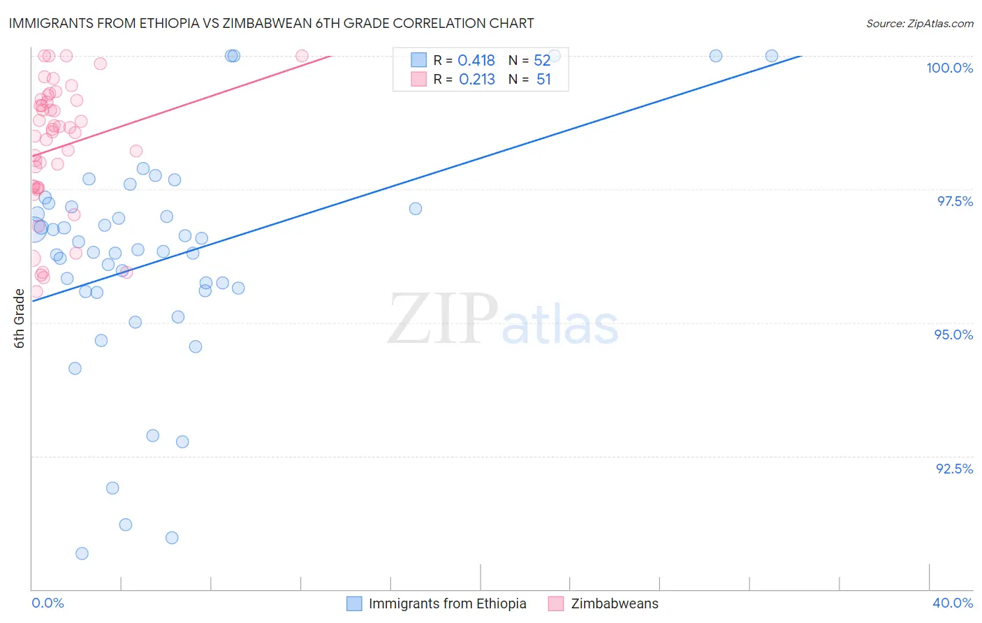 Immigrants from Ethiopia vs Zimbabwean 6th Grade